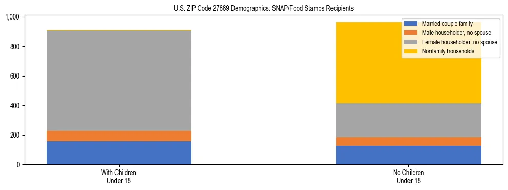 Stacked bar chart showing SNAP/Food Stamps recipient household composition by presence of children under 18 in US ZIP Code 27889, based on 2023 ACS data.