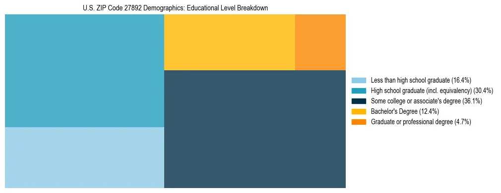 Treemap chart illustrating the educational attainment breakdown for population 25 years and over in US ZIP Code 27892.