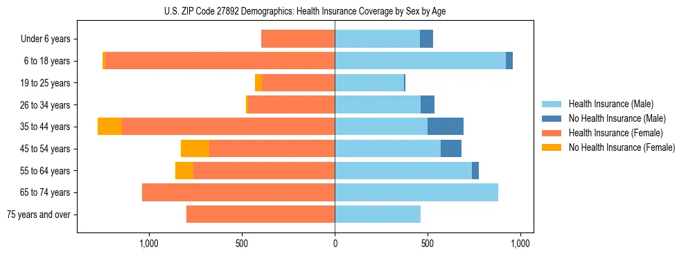 Pyramid chart showing health insurance coverage by age and sex in US ZIP Code 27892.