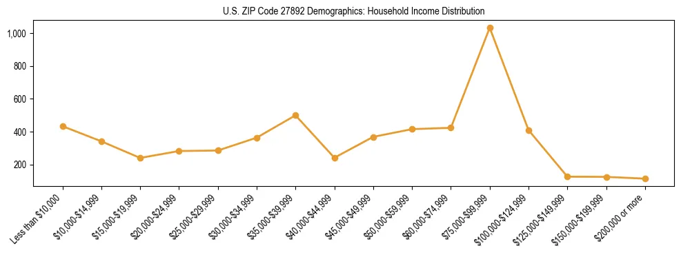 Horizontal bar chart showing household income distribution in US ZIP Code 27892.