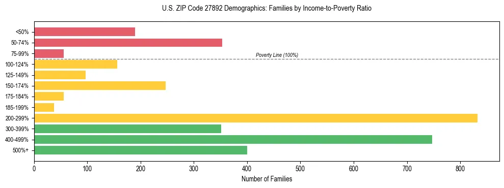 Horizontal bar chart showing family distribution by income-to-poverty ratio in US ZIP Code 27892, based on 2023 ACS data.