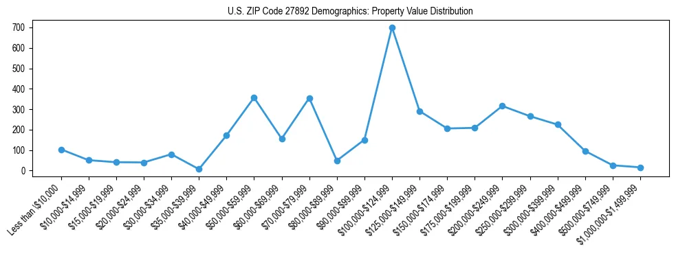 Line chart showing the distribution of property values for owner-occupied housing units in US ZIP Code 27892.