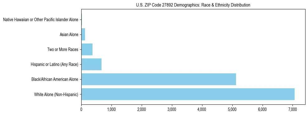 Race and Ethnicity Distribution Chart for US ZIP Code 27892