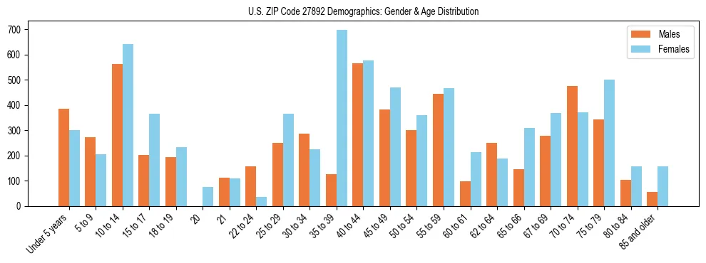 Bar chart showing the population distribution of US ZIP Code 27892 by age group and gender, based on 2023 ACS data.