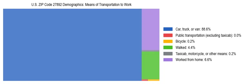 Treemap showing means of transportation to work distribution in US ZIP Code 27892.