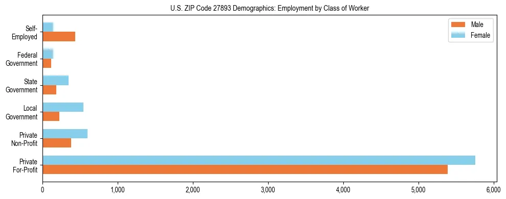 Horizontal bar chart showing employment distribution by class of worker and gender in US ZIP Code 27893, based on 2023 ACS data.