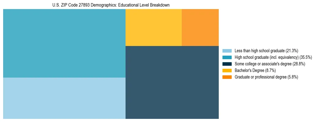 Treemap chart illustrating the educational attainment breakdown for population 25 years and over in US ZIP Code 27893.