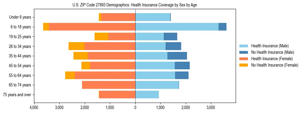 Pyramid chart showing health insurance coverage by age and sex in US ZIP Code 27893.