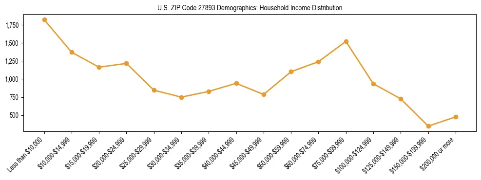 Horizontal bar chart showing household income distribution in US ZIP Code 27893.