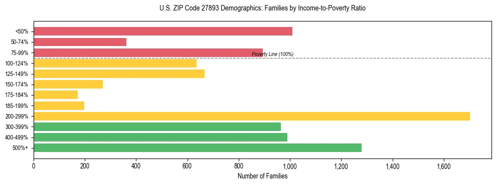 Horizontal bar chart showing family distribution by income-to-poverty ratio in US ZIP Code 27893, based on 2023 ACS data.