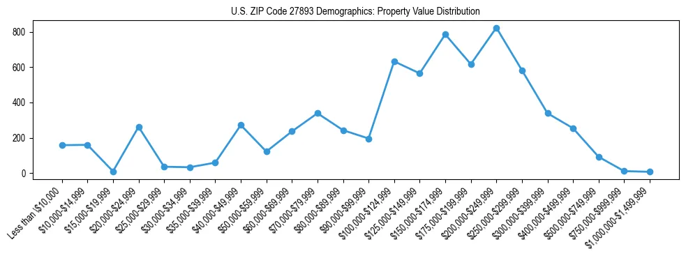 Line chart showing the distribution of property values for owner-occupied housing units in US ZIP Code 27893.
