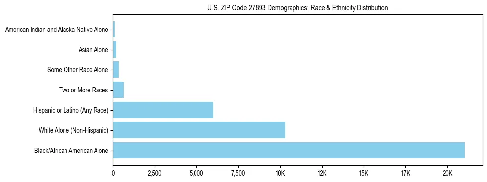 Race and Ethnicity Distribution Chart for US ZIP Code 27893