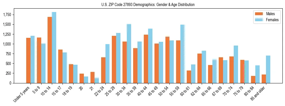 Bar chart showing the population distribution of US ZIP Code 27893 by age group and gender, based on 2023 ACS data.