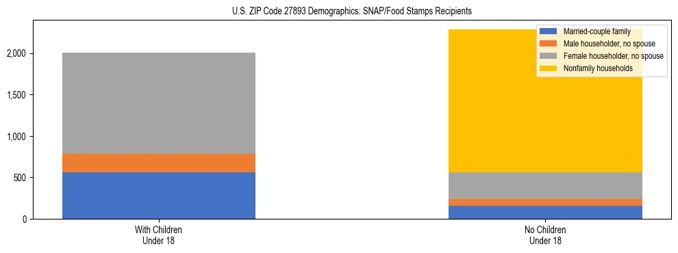 Stacked bar chart showing SNAP/Food Stamps recipient household composition by presence of children under 18 in US ZIP Code 27893, based on 2023 ACS data.