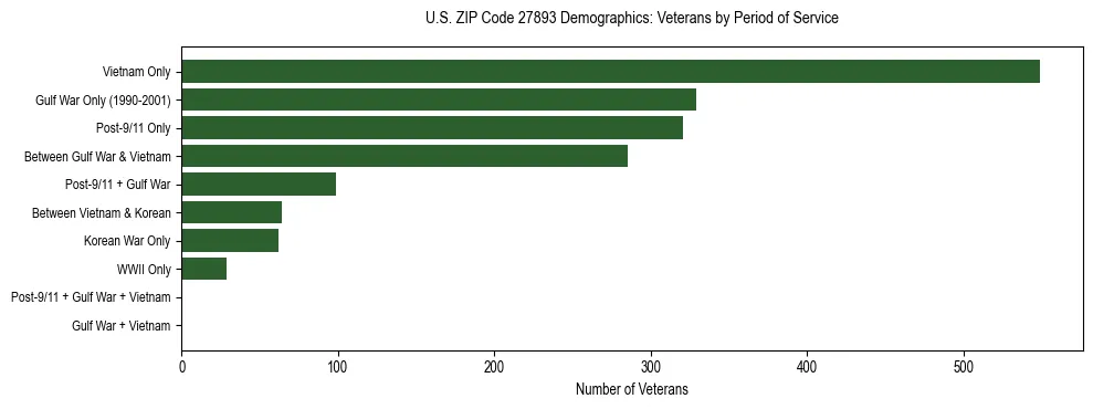 Horizontal bar chart showing veteran distribution by period of military service in US ZIP Code 27893, based on 2023 ACS data.
