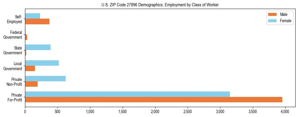 Horizontal bar chart showing employment distribution by class of worker and gender in US ZIP Code 27896, based on 2023 ACS data.
