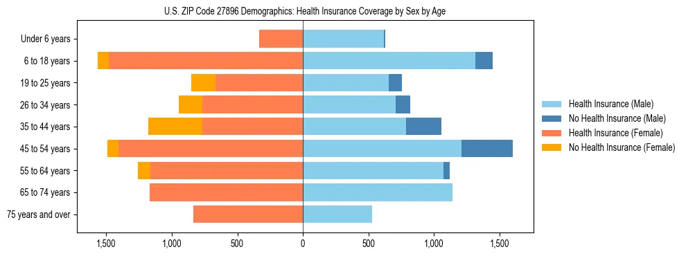 Pyramid chart showing health insurance coverage by age and sex in US ZIP Code 27896.