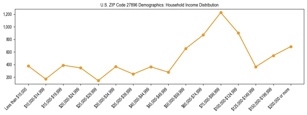 Horizontal bar chart showing household income distribution in US ZIP Code 27896.