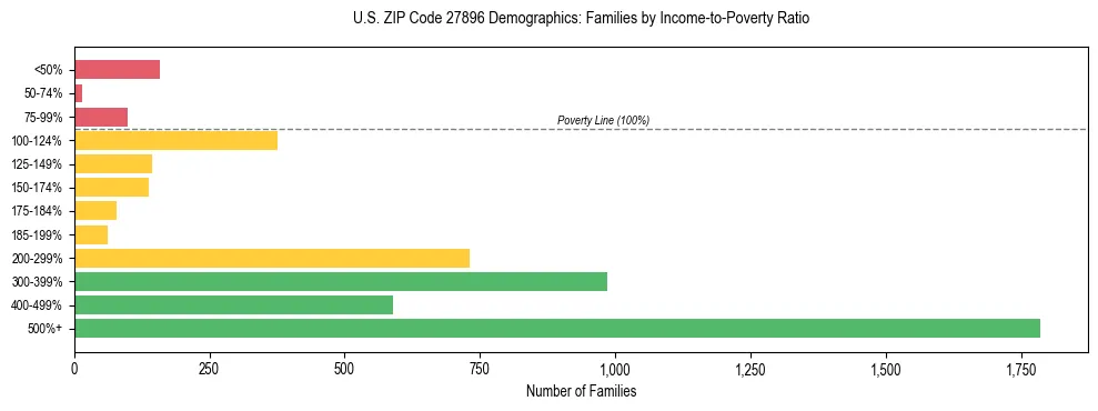 Horizontal bar chart showing family distribution by income-to-poverty ratio in US ZIP Code 27896, based on 2023 ACS data.
