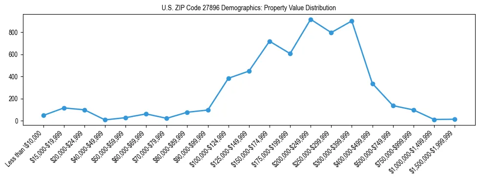 Line chart showing the distribution of property values for owner-occupied housing units in US ZIP Code 27896.