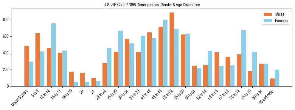 Bar chart showing the population distribution of US ZIP Code 27896 by age group and gender, based on 2023 ACS data.