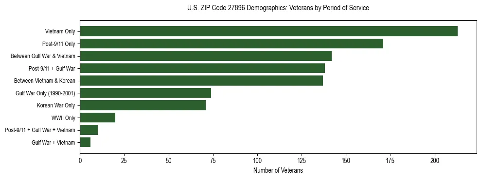 Horizontal bar chart showing veteran distribution by period of military service in US ZIP Code 27896, based on 2023 ACS data.