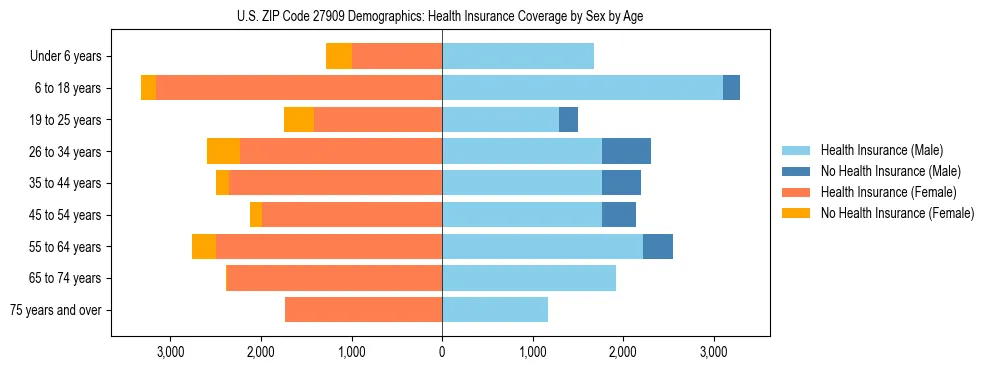 Pyramid chart showing health insurance coverage by age and sex in US ZIP Code 27909.