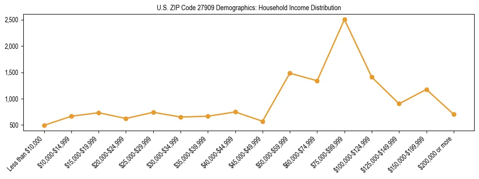 Horizontal bar chart showing household income distribution in US ZIP Code 27909.