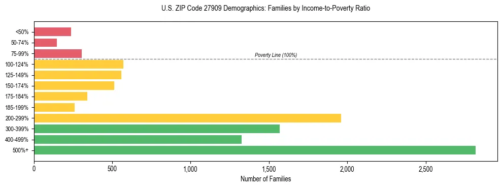 Horizontal bar chart showing family distribution by income-to-poverty ratio in US ZIP Code 27909, based on 2023 ACS data.