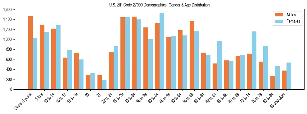 Bar chart showing the population distribution of US ZIP Code 27909 by age group and gender, based on 2023 ACS data.