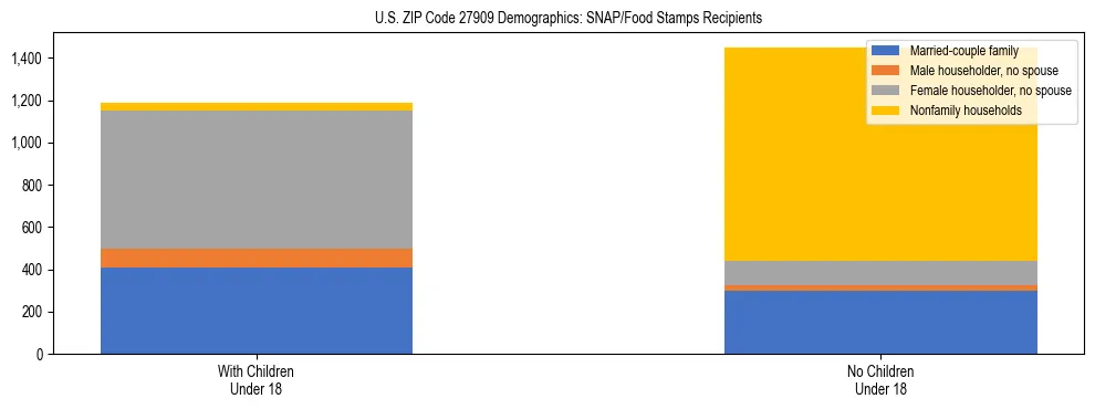 Stacked bar chart showing SNAP/Food Stamps recipient household composition by presence of children under 18 in US ZIP Code 27909, based on 2023 ACS data.