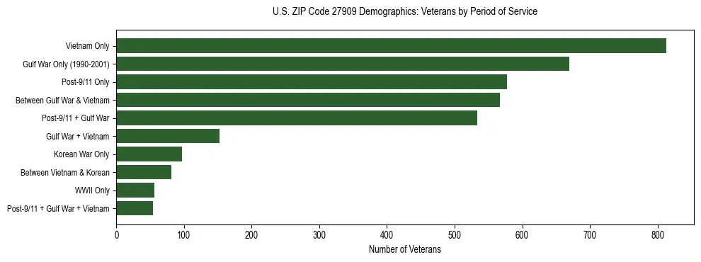 Horizontal bar chart showing veteran distribution by period of military service in US ZIP Code 27909, based on 2023 ACS data.