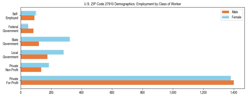 Horizontal bar chart showing employment distribution by class of worker and gender in US ZIP Code 27910, based on 2023 ACS data.