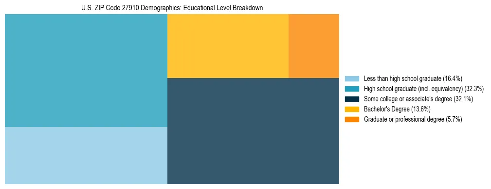 Treemap chart illustrating the educational attainment breakdown for population 25 years and over in US ZIP Code 27910.