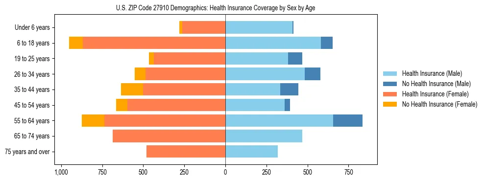 Pyramid chart showing health insurance coverage by age and sex in US ZIP Code 27910.