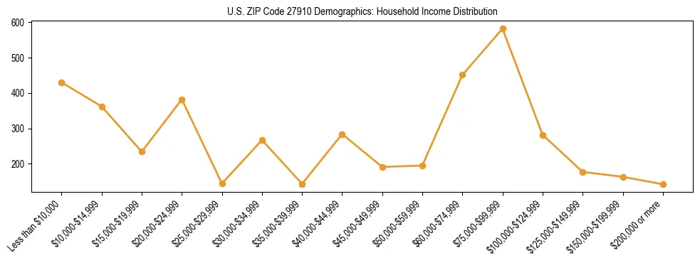 Horizontal bar chart showing household income distribution in US ZIP Code 27910.
