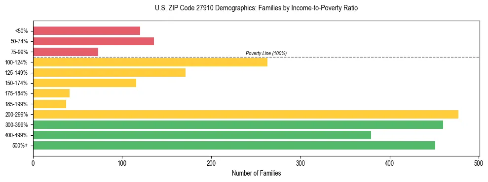 Horizontal bar chart showing family distribution by income-to-poverty ratio in US ZIP Code 27910, based on 2023 ACS data.