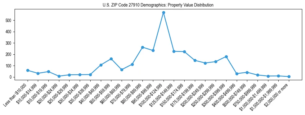 Line chart showing the distribution of property values for owner-occupied housing units in US ZIP Code 27910.