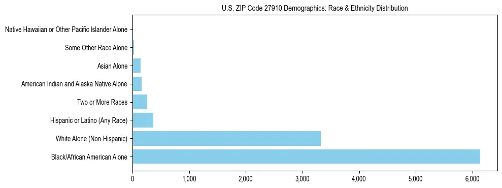 Race and Ethnicity Distribution Chart for US ZIP Code 27910
