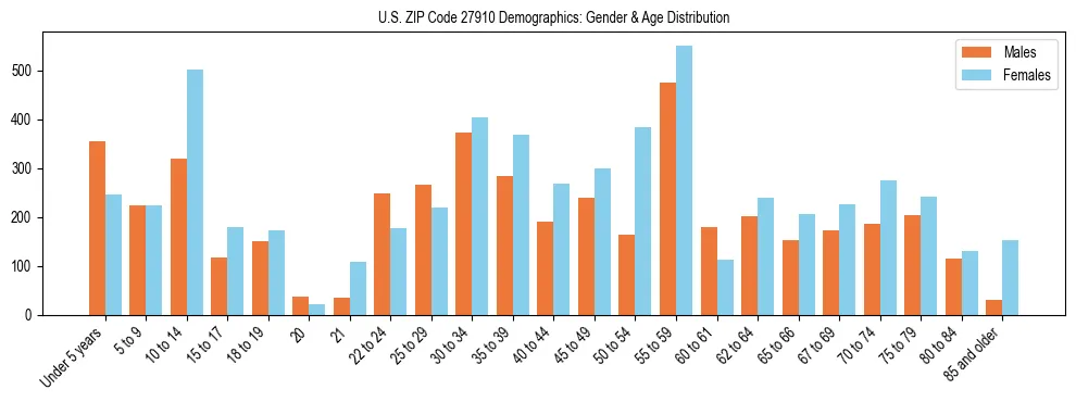 Bar chart showing the population distribution of US ZIP Code 27910 by age group and gender, based on 2023 ACS data.