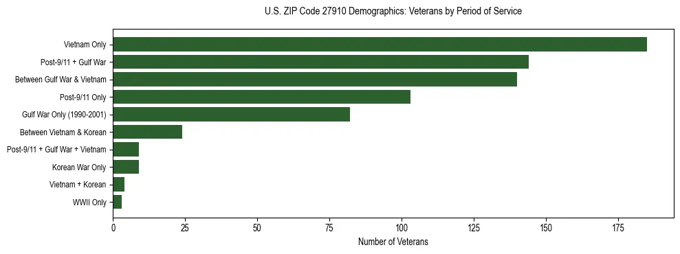 Horizontal bar chart showing veteran distribution by period of military service in US ZIP Code 27910, based on 2023 ACS data.