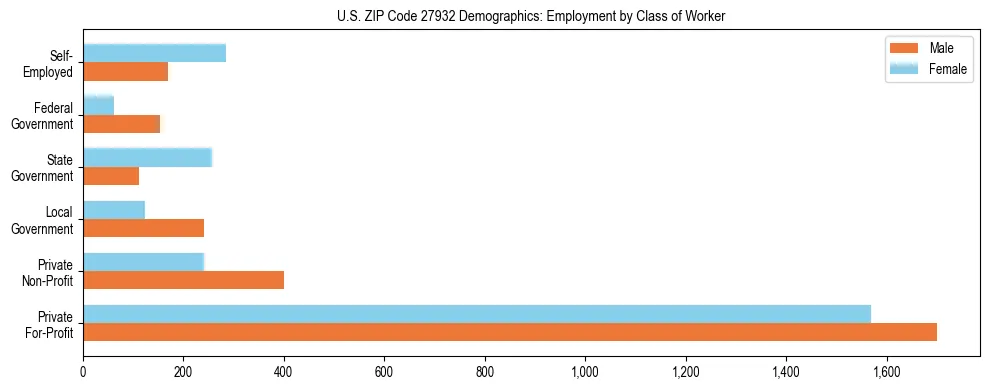 Horizontal bar chart showing employment distribution by class of worker and gender in US ZIP Code 27932, based on 2023 ACS data.