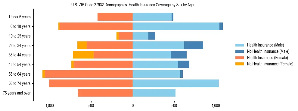 Pyramid chart showing health insurance coverage by age and sex in US ZIP Code 27932.