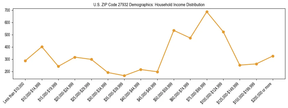 Horizontal bar chart showing household income distribution in US ZIP Code 27932.