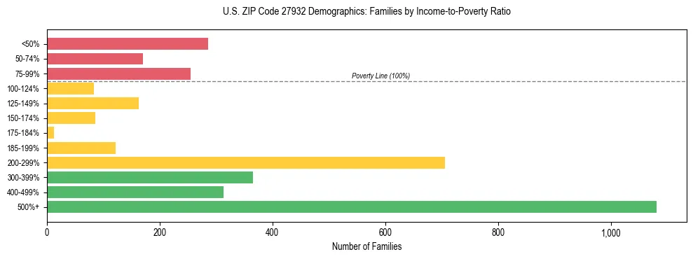 Horizontal bar chart showing family distribution by income-to-poverty ratio in US ZIP Code 27932, based on 2023 ACS data.