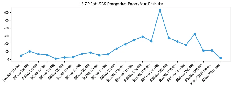 Line chart showing the distribution of property values for owner-occupied housing units in US ZIP Code 27932.