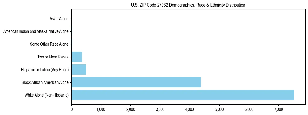 Race and Ethnicity Distribution Chart for US ZIP Code 27932