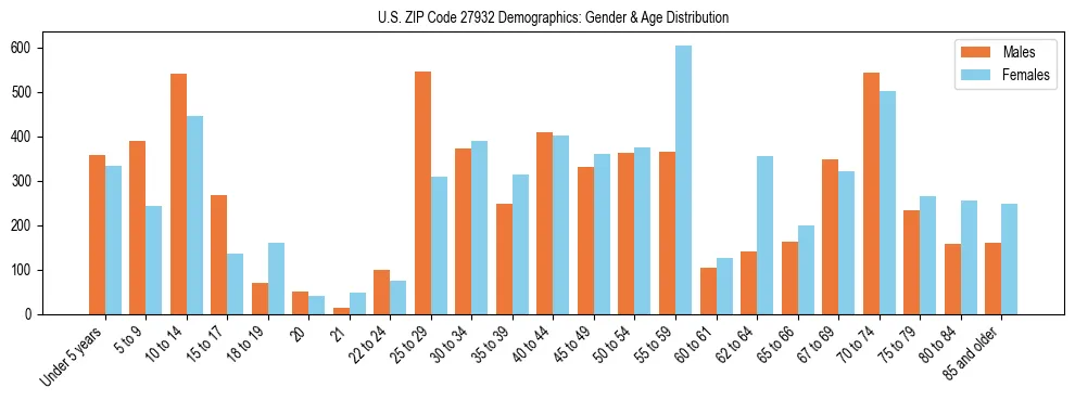 Bar chart showing the population distribution of US ZIP Code 27932 by age group and gender, based on 2023 ACS data.