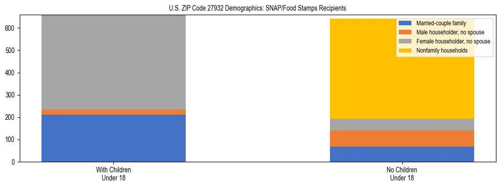 Stacked bar chart showing SNAP/Food Stamps recipient household composition by presence of children under 18 in US ZIP Code 27932, based on 2023 ACS data.