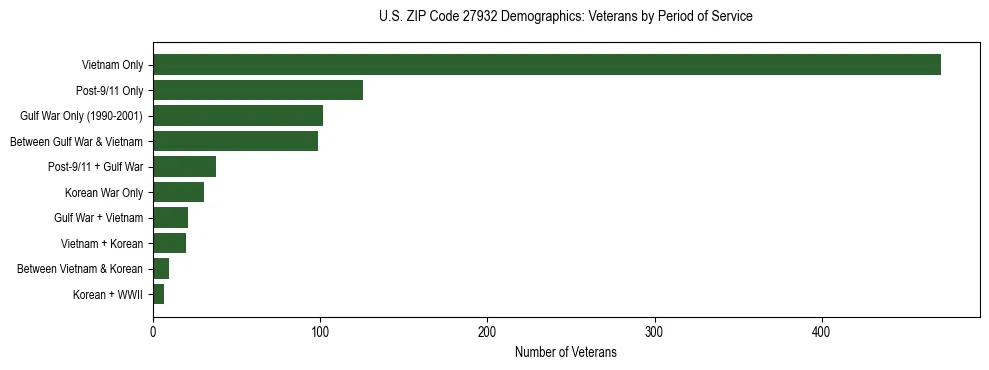 Horizontal bar chart showing veteran distribution by period of military service in US ZIP Code 27932, based on 2023 ACS data.